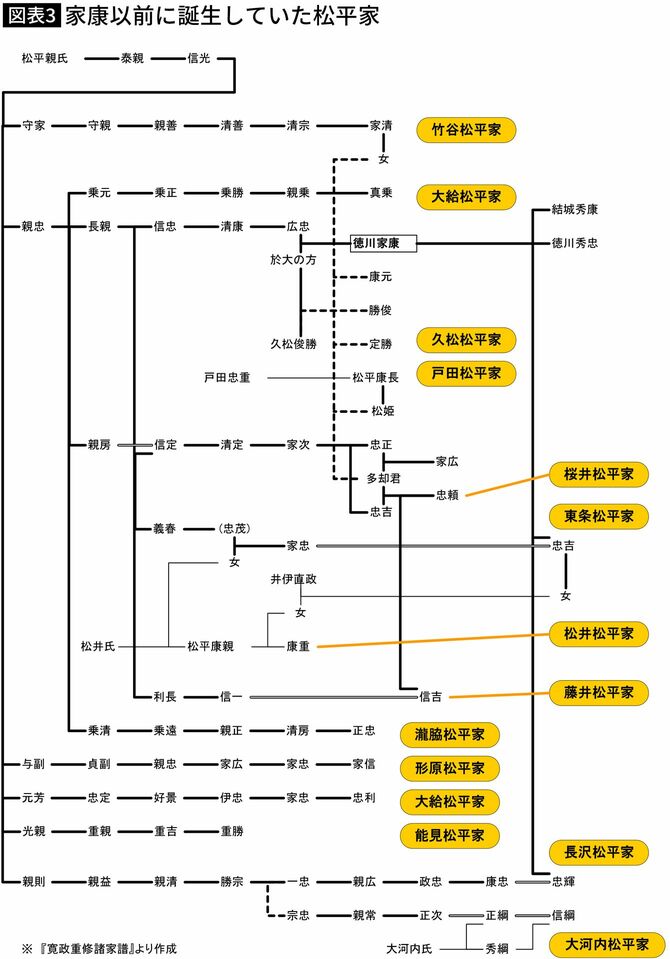 【図表】家康以前に誕生していた松平家