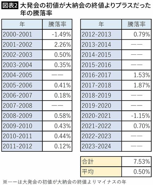 【図表2】大発会の初値が大納会の終値よりプラスだった年の騰落率