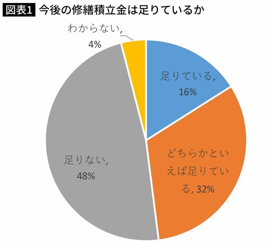 【図表】今後の修繕積立金は足りているか