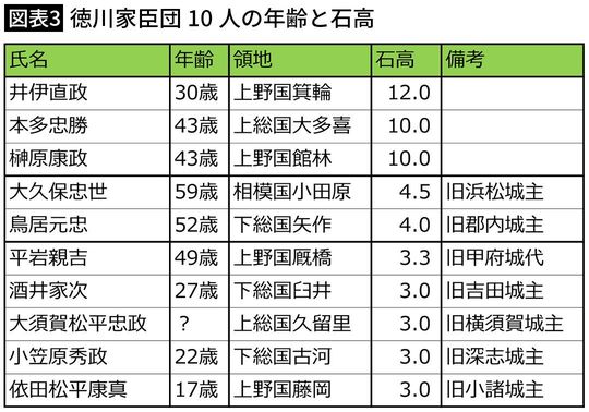 【図表3】徳川家臣団10人の年齢と石高