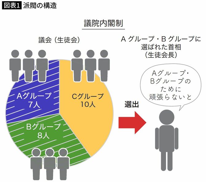 派閥の構造