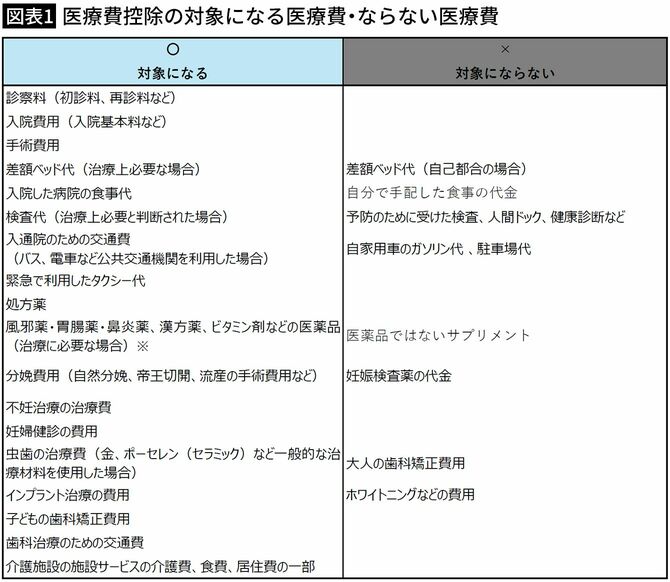 【図表1】医療費控除の対象になる医療費・ならない医療費