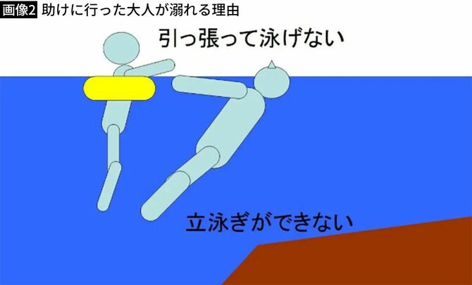 【画像2】助けに行った大人が溺れる理由