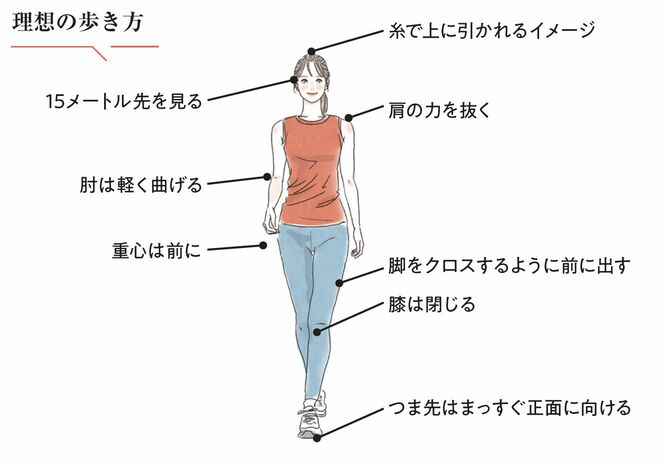 理想の歩き方