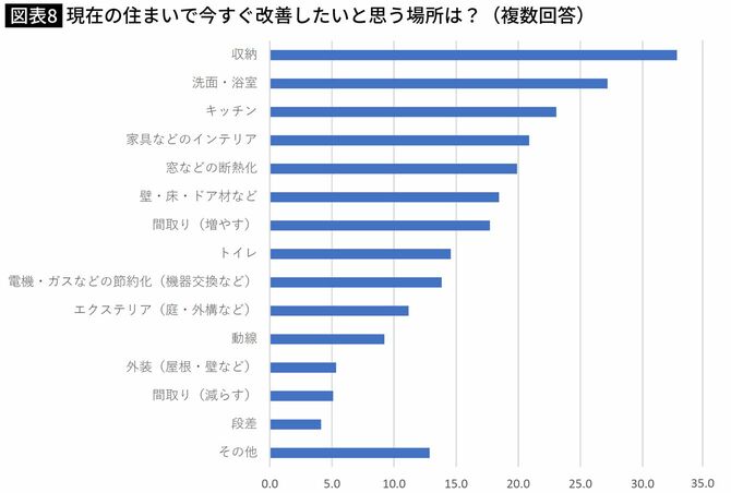 【図表】現在の住まいで今すぐ改善したいと思う場所は？（複数回答）