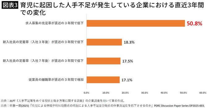 【図表3】育児に起因した人手不足が発生している企業における直近3年間での変化