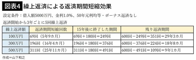 【図表4】繰上返済による返済期間短縮効果