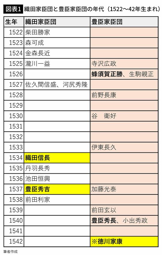 【図表1】織田家臣団と豊臣家臣団の年代（1522～42年生まれ）