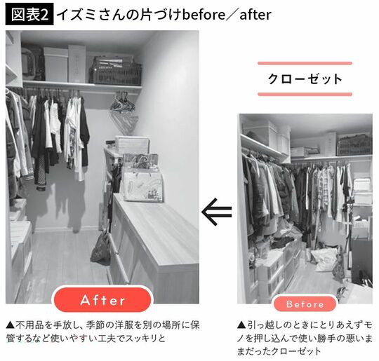 【図表2】イズミさんの片づけbefore／after