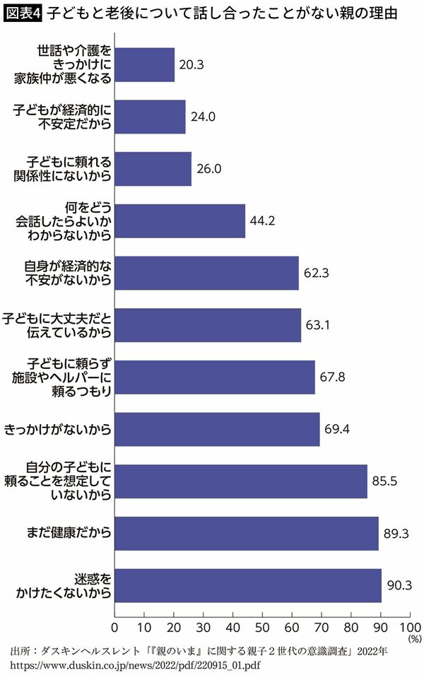 【図表4】子どもと老後について話し合ったことがない親の理由