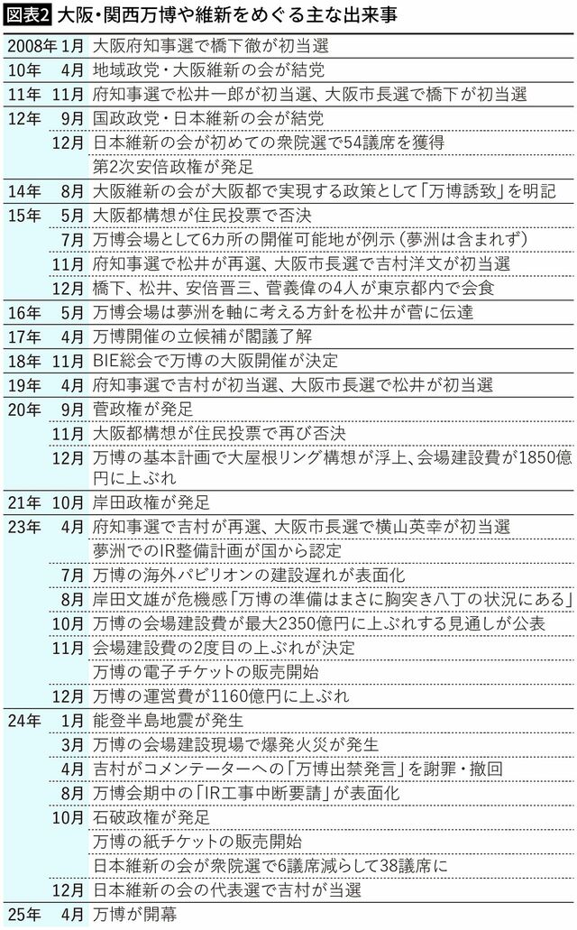 【図表2】大阪・関西万博や維新をめぐる主な出来事