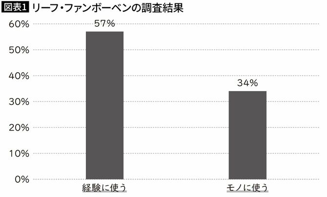 【図表1】リーフ・ファンボーベンの調査結果