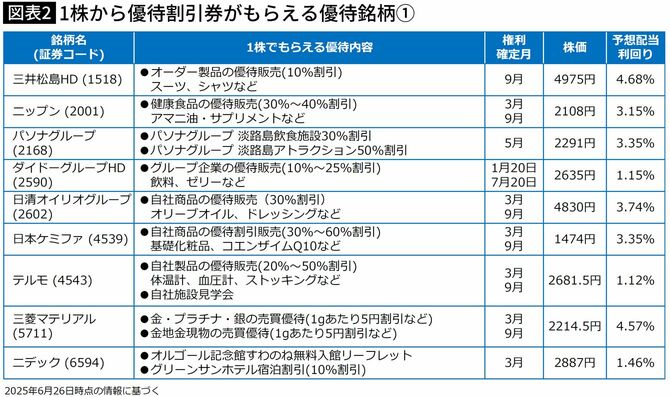 【図表】1株から優待割引券がもらえる優待銘柄①
