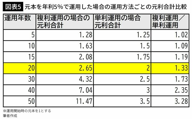 【図表5】元本を年利5％で運用した場合の運用方法ごとの元利合計比較