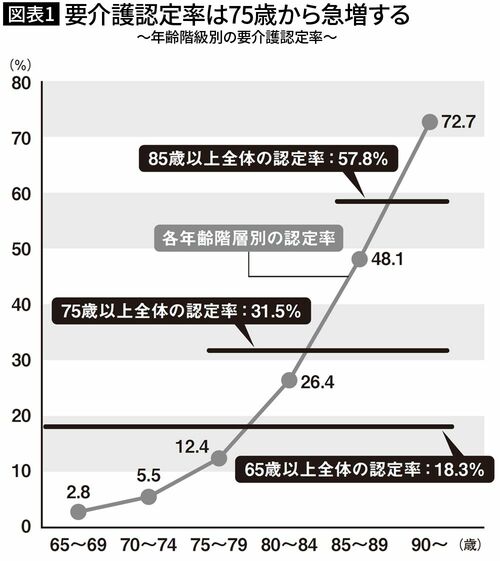 【図表1】要介護認定率は75歳から急増する ～年齢階級別の要介護認定率～