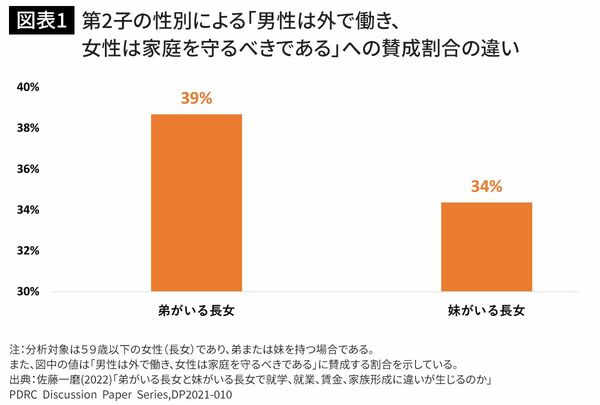 第2子の性別による「男性は外で働き、女性は家庭を守るべきである」への賛成割合の違い