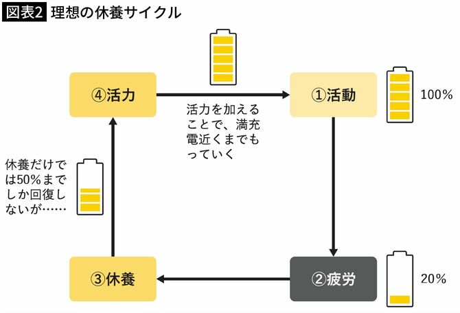 【図表2】理想の休養サイクル