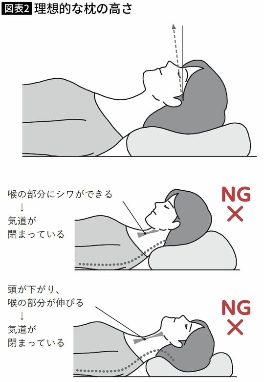 【図表】理想的な枕の高さ