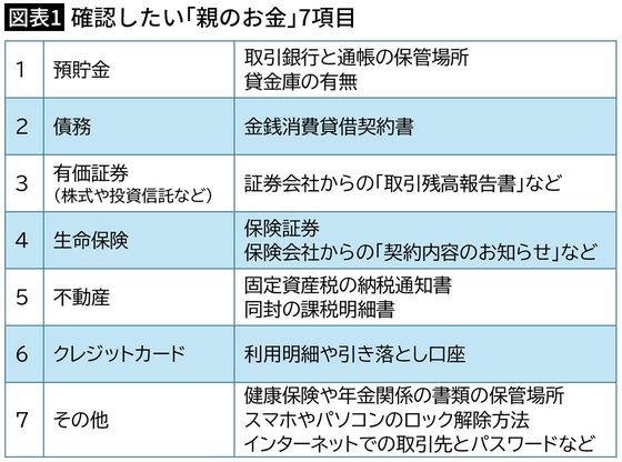 【図表1】確認したい「親のお金」7項目