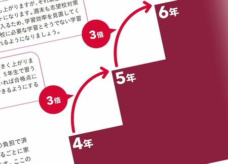 頭のいい子を潰す 熱い親のヤバい声かけ 小6の勉強量は小4の 10倍 だっ