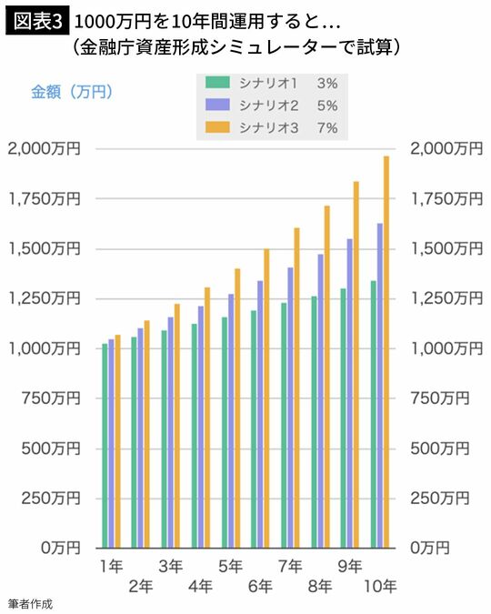 【図表3】1000万円を10年間運用すると…（金融庁資産形成シミュレーターで試算）