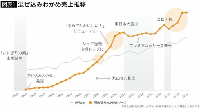 【図表】混ぜ込みわかめ売上推移