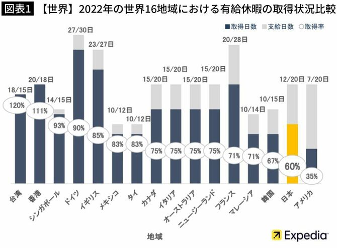 【図表1】2022年の世界16地域における有給休暇の取得状況比較