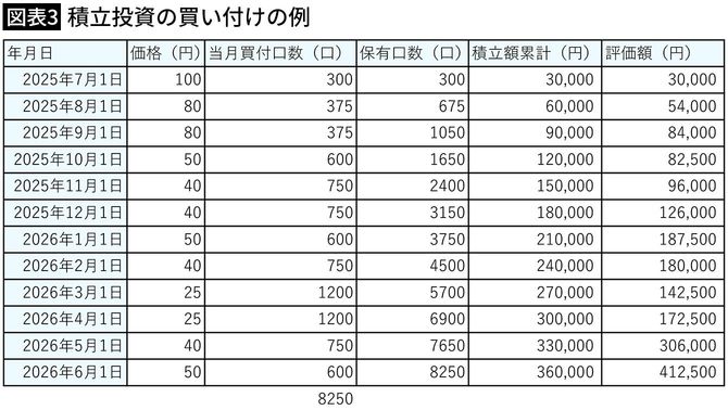 【図表3】積立投資の買い付けの例
