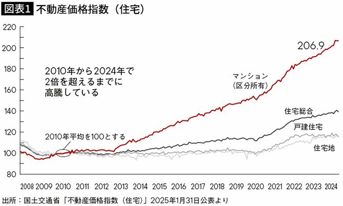 【図表】不動産価格指数（住宅）