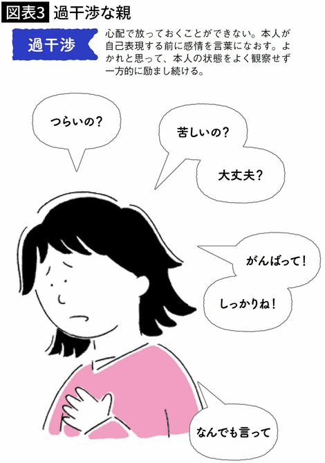 【図表3】過干渉な親