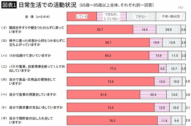 【図表1】日常生活での活動状況