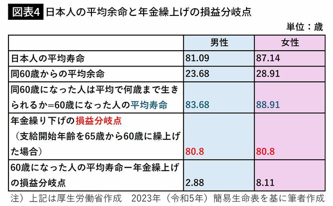 【図表4】日本人の平均余命と年金繰上げの損益分岐