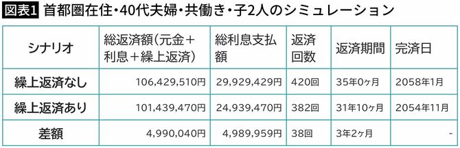 【図表1】首都圏在住・40代夫婦・共働き・子2人のシミュレーション
