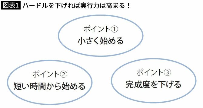 【図表1】ハードルを下げれば実行力は高まる！