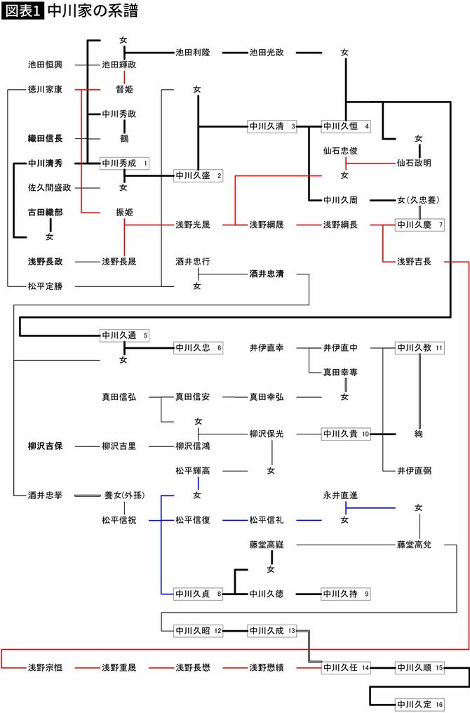 【図表】中川家の系譜