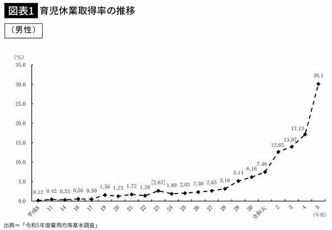 【図表1】育児休業取得率の推移