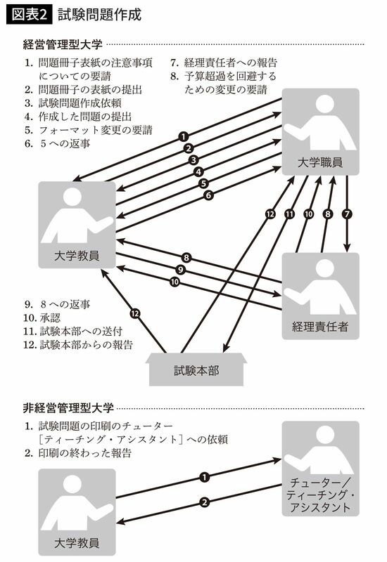 試験問題作成