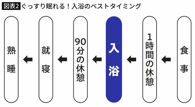 ぐっすり眠れる！入浴のベストタイミング