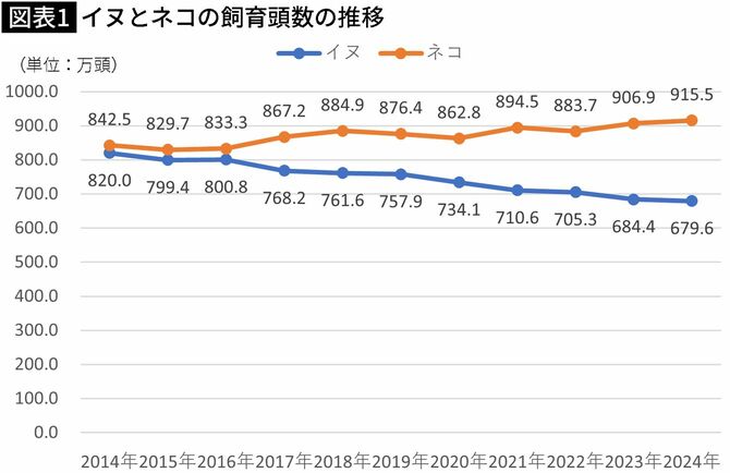 【図表】イヌとネコの飼育頭数の推移