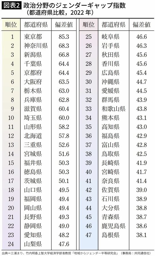 【図表】政治分野のジェンダーギャップ指数（都道府県比較、2022年）