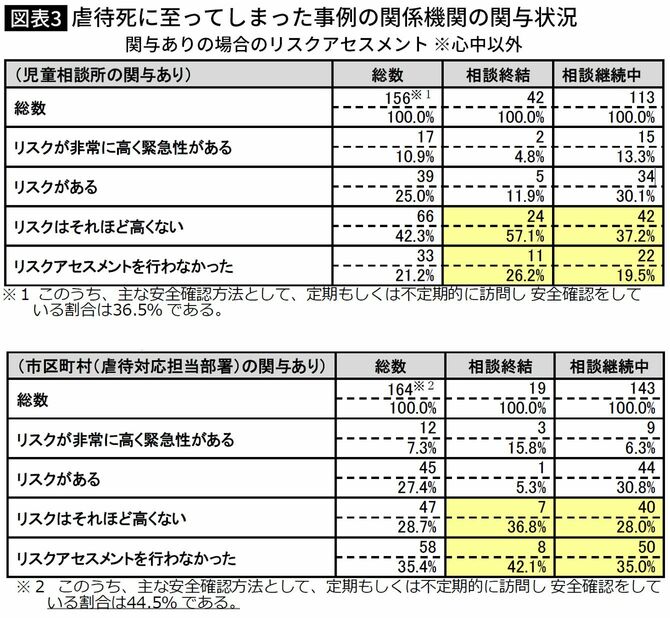 【図表】虐待死に至ってしまった事例の関係機関の関与状況