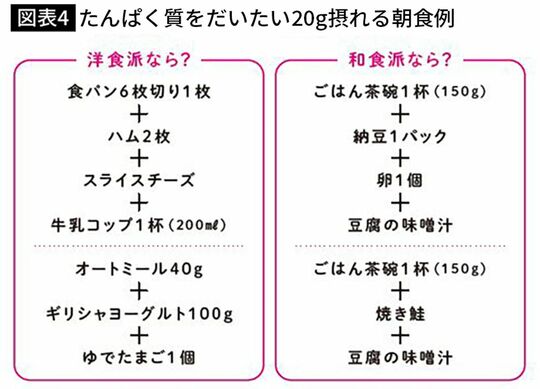 【図表4】たんぱく質をだいたい20g摂れる朝食例