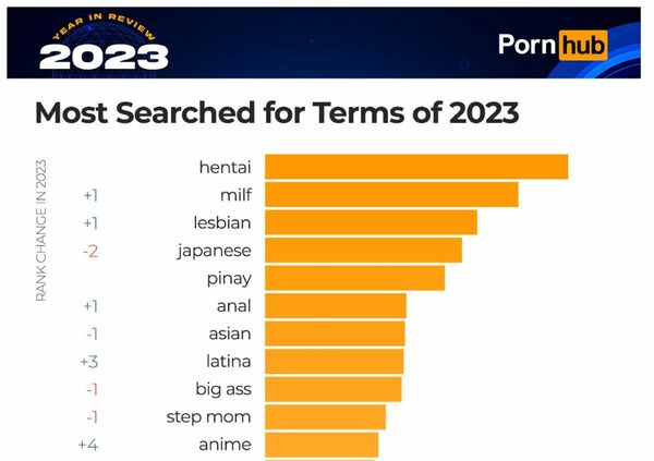 Pornhub Insights「2023 Year in Review」より