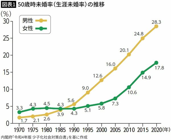 【図表1】50歳時未婚率（生涯未婚率）の推移