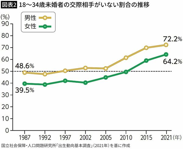 【図表2】18～34歳未婚者の交際相手がいない割合の推移