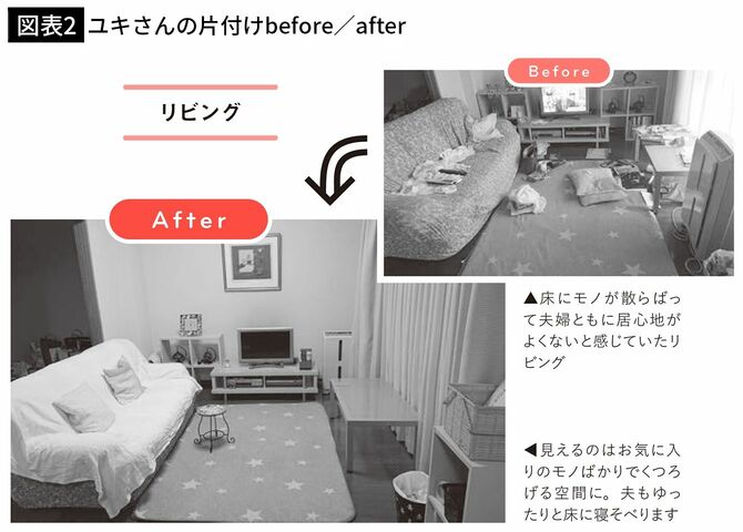 【図表2】ユキさんの片付けbefore／after