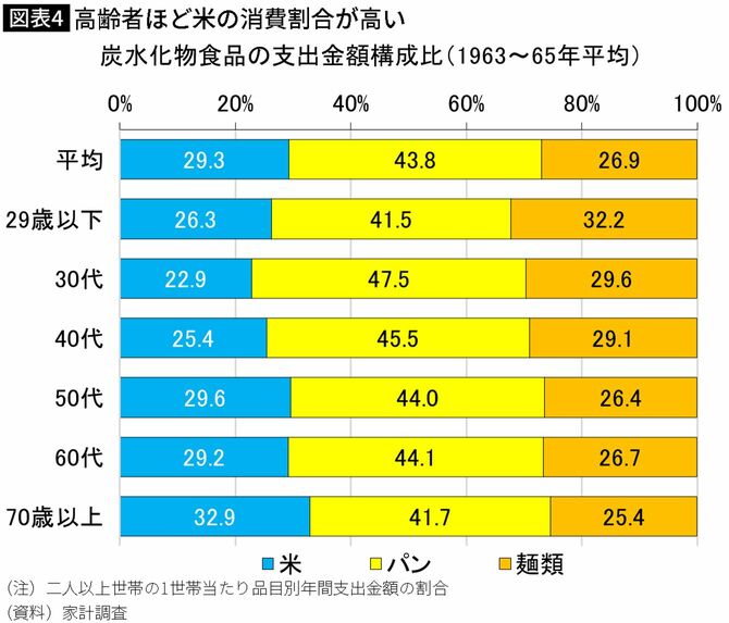 【図表】高齢者ほど米の消費割合が高い