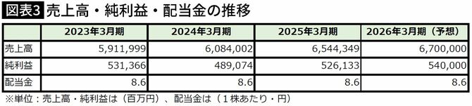 【図表】売上高・純利益・配当金の推移