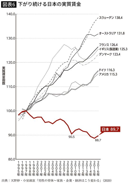 下がり続ける日本の実質賃金
