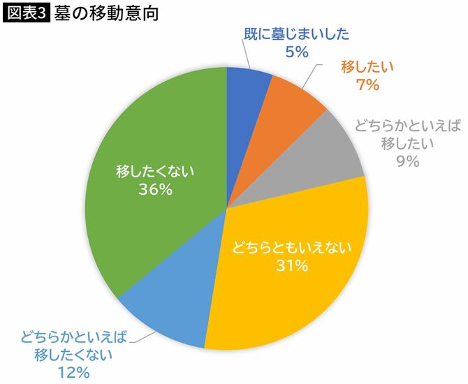 【図表】墓の移動意向